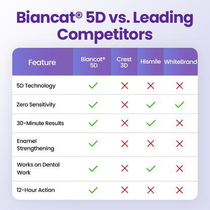 Biancat® 5D Zahnaufhellungsstreifen