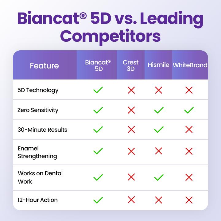 Biancat® 5D Zahnaufhellungsstreifen🔥